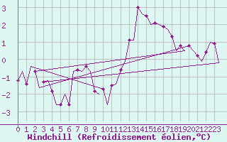 Courbe du refroidissement olien pour Oostende (Be)