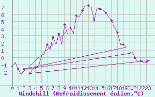 Courbe du refroidissement olien pour Billund Lufthavn