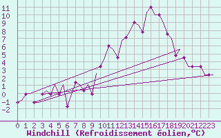 Courbe du refroidissement olien pour San Sebastian (Esp)