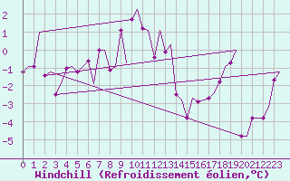 Courbe du refroidissement olien pour Andoya