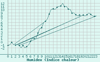 Courbe de l'humidex pour Holzdorf