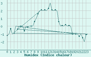 Courbe de l'humidex pour Bronnoysund / Bronnoy