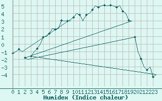 Courbe de l'humidex pour Vidsel