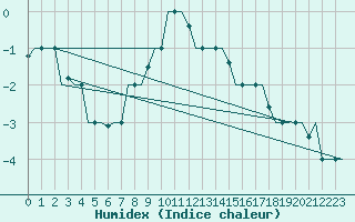 Courbe de l'humidex pour L'Viv