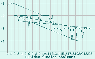 Courbe de l'humidex pour Elista