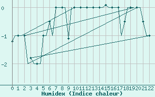 Courbe de l'humidex pour Surgut