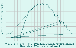 Courbe de l'humidex pour Kayseri / Erkilet