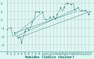 Courbe de l'humidex pour Niederstetten