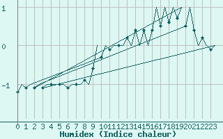 Courbe de l'humidex pour Laupheim