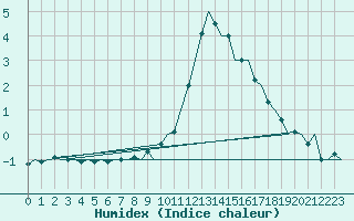 Courbe de l'humidex pour Schaffen (Be)