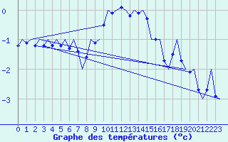 Courbe de tempratures pour Wien / Schwechat-Flughafen