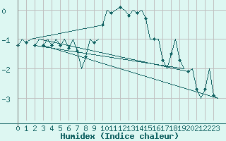 Courbe de l'humidex pour Wien / Schwechat-Flughafen