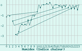 Courbe de l'humidex pour Cerklje Airport