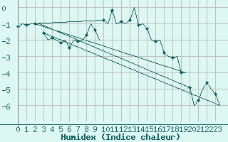 Courbe de l'humidex pour Bonn (All)