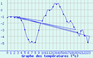 Courbe de tempratures pour Celle