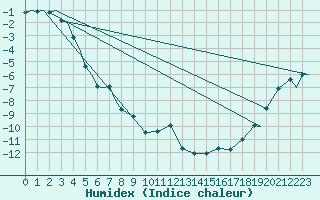 Courbe de l'humidex pour Evenes