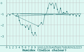 Courbe de l'humidex pour Linkoping / Malmen