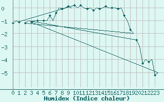 Courbe de l'humidex pour Ornskoldsvik Airport