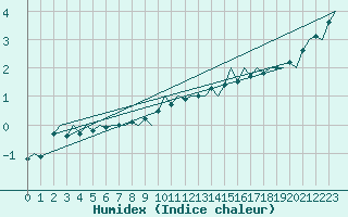 Courbe de l'humidex pour Celle