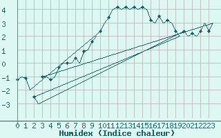 Courbe de l'humidex pour Volkel