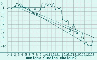 Courbe de l'humidex pour Sveg A