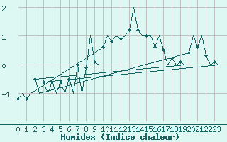 Courbe de l'humidex pour Schaffen (Be)