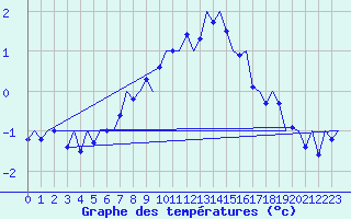 Courbe de tempratures pour Storkmarknes / Skagen