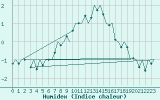 Courbe de l'humidex pour Storkmarknes / Skagen