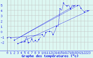 Courbe de tempratures pour Trondheim / Vaernes