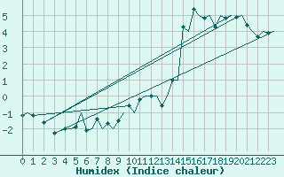 Courbe de l'humidex pour Trondheim / Vaernes