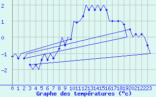 Courbe de tempratures pour Frankfort (All)