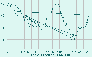 Courbe de l'humidex pour Schaffen (Be)