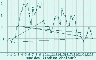 Courbe de l'humidex pour Bronnoysund / Bronnoy