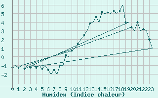 Courbe de l'humidex pour Genve (Sw)