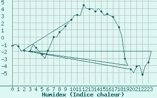 Courbe de l'humidex pour Alesund / Vigra