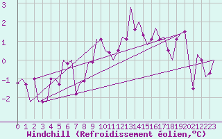 Courbe du refroidissement olien pour Vilhelmina