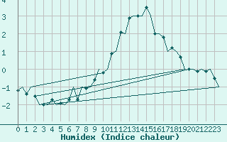 Courbe de l'humidex pour Klagenfurt-Flughafen