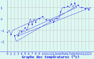 Courbe de tempratures pour Lulea / Kallax
