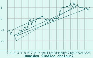 Courbe de l'humidex pour Lulea / Kallax