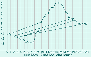 Courbe de l'humidex pour Muenster / Osnabrueck