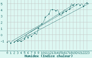 Courbe de l'humidex pour Bueckeburg