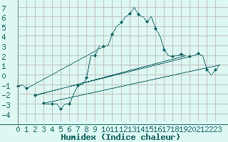 Courbe de l'humidex pour Genve (Sw)