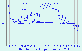 Courbe de tempratures pour Wien / Schwechat-Flughafen