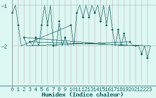 Courbe de l'humidex pour Wien / Schwechat-Flughafen