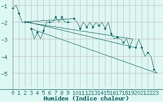 Courbe de l'humidex pour Kuusamo