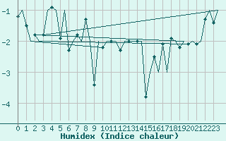 Courbe de l'humidex pour Banak