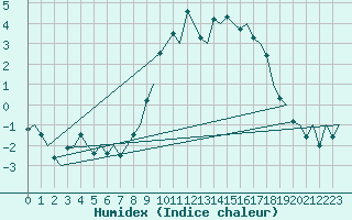 Courbe de l'humidex pour Burgos (Esp)