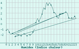 Courbe de l'humidex pour Muenster / Osnabrueck