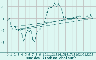 Courbe de l'humidex pour Lechfeld