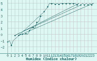 Courbe de l'humidex pour Jonkoping Flygplats